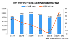2021年1-9月中国稀土及其制品出口数据统计分析
