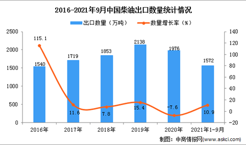 2021年1-9月中国柴油出口数据统计分析