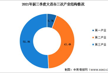 2021年前三季度大连经济运行情况分析：GDP同比增长9.4%（图）
