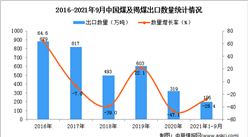2021年1-9月中国煤及褐煤出口数据统计分析