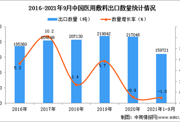 2021年1-9月中国医用敷料出口数据统计分析