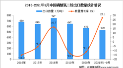 2021年1-9月中国磷酸氢二铵出口数据统计分析
