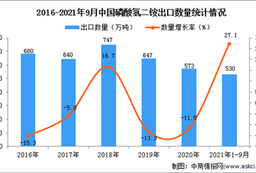 2021年1-9月中国磷酸氢二铵出口数据统计分析