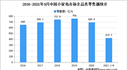 2021年1-9月中国小家电市场运行情况分析：零售额下降12.2%