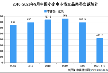 2021年1-9月中国小家电市场运行情况分析：零售额下降12.2%