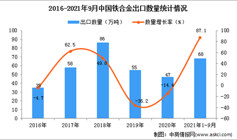 2021年1-9月中国铁合金出口数据统计分析