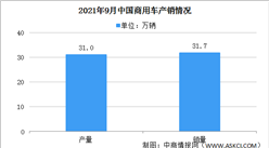 2021年9月中國商用車產銷情況 貨車產銷同比降幅依然明顯（圖）