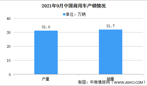 2021年9月中国商用车产销情况 货车产销同比降幅依然明显（图）