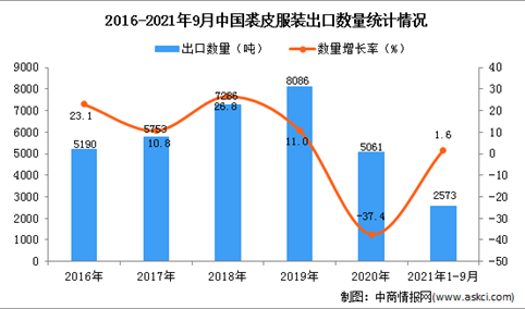 2021年1-9月中国裘皮服装出口数据统计分析