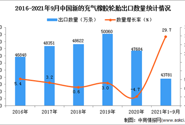 2021年1-9月中国新的充气橡胶轮胎出口数据统计分析