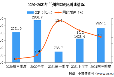 2021年前三季度兰州经济运行情况分析：GDP同比增长8.1%（图）