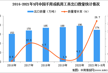 2021年1-9月中国手用或机用工具出口数据统计分析