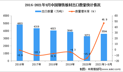 2021年1-9月中国钢铁板材出口数据统计分析