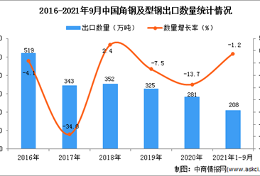 2021年1-9月中国角钢及型钢出口数据统计分析
