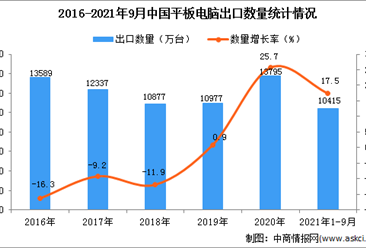 2021年1-9月中国平板电脑出口数据统计分析