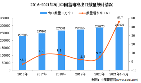 2021年1-9月中国蓄电池出口数据统计分析