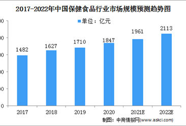 2022年中国保健食品市场规模及行业利润分析（图）