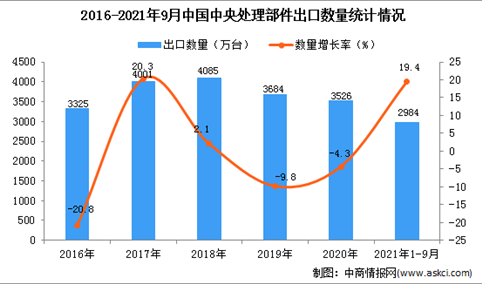 2021年1-9月中国中央处理部件出口数据统计分析