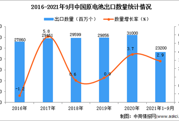 2021年1-9月中国原电池出口数据统计分析