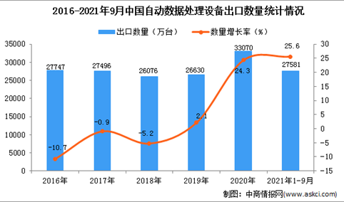 2021年1-9月中国自动数据处理设备出口数据统计分析
