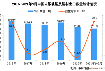 2021年1-9月中国未锻轧铜及铜材出口数据统计分析