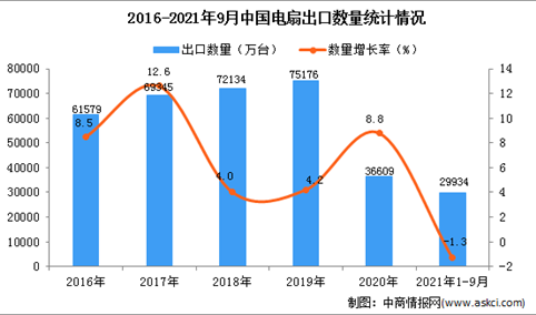 2021年1-9月中国电扇出口数据统计分析