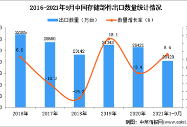 2021年1-9月中国存储部件出口数据统计分析