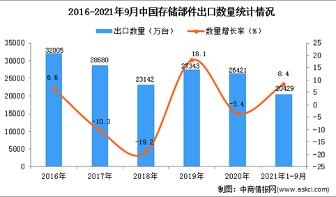 2021年1-9月中国存储部件出口数据统计分析