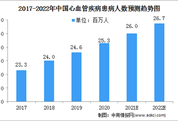 2022中国心血管疾病行业市场规模及发展趋势（图）