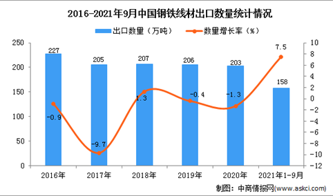 2021年1-9月中国钢铁线材出口数据统计分析