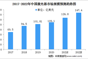 2022年中國激光器市場規模及市場競爭格局預測分析（圖）