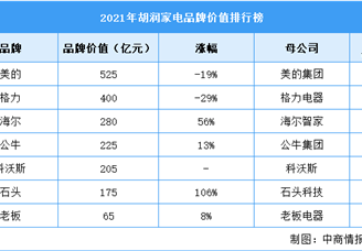 2021年胡润家电品牌价值排行榜（附榜单）