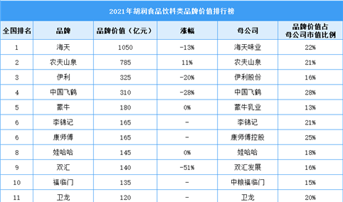 2021年胡润世食品饮料品牌价值排行榜（附榜单）