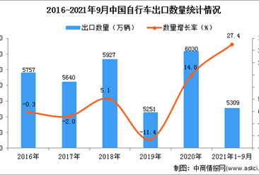 2021年1-9月中国自行车出口数据统计分析