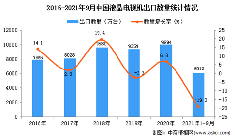 2021年1-9月中国液晶电视机出口数据统计分析