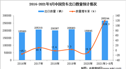 2021年1-9月中国货车出口数据统计分析