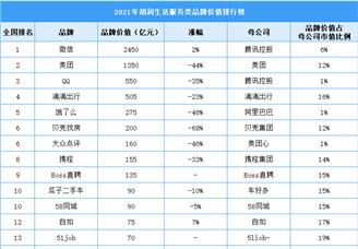 2021年胡润生活服务类品牌价值排行榜（附榜单）