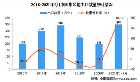 2021年1-9月中国集装箱出口数据统计分析