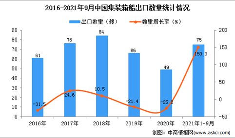 2021年1-9月中国集装箱船出口数据统计分析