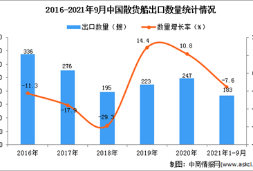2021年1-9月中国散货船出口数据统计分析