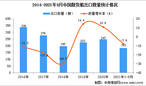 2021年1-9月中国散货船出口数据统计分析