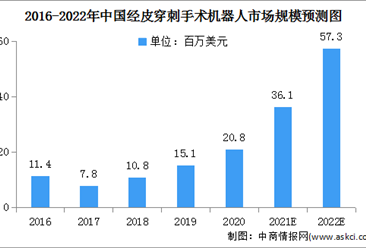 2022年中国经皮穿刺手术机器人市场规模及竞争格局预测分析（图）