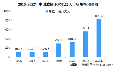 2022年中国腔镜手术机器人市场规模及竞争格局预测分析（图）