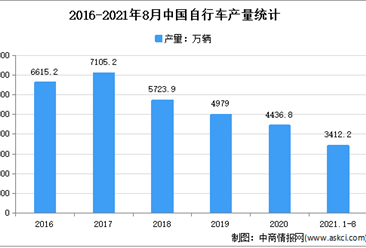 2021年1-8月中国自行车行业运行情况分析：电动自行车产量2388.8万辆