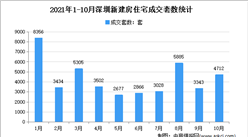 2021年10月深圳各区新房成交数据分析：住宅成交4712套（图）