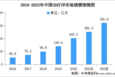 2022年中國3D打印行業市場規模及發展前景預測分析（圖）