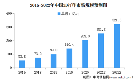 2022年中国3D打印行业市场规模及发展前景预测分析（图）
