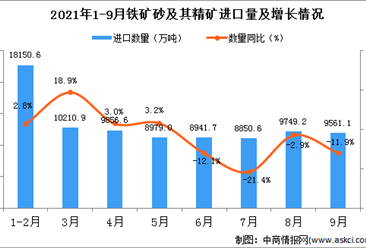 2021年9月中国铁矿砂及其精矿进口数据统计分析