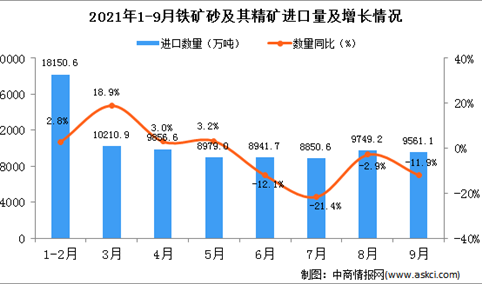 2021年9月中国铁矿砂及其精矿进口数据统计分析