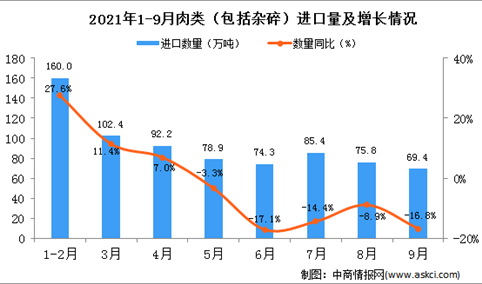 2021年9月中国肉类（包括杂碎）进口数据统计分析